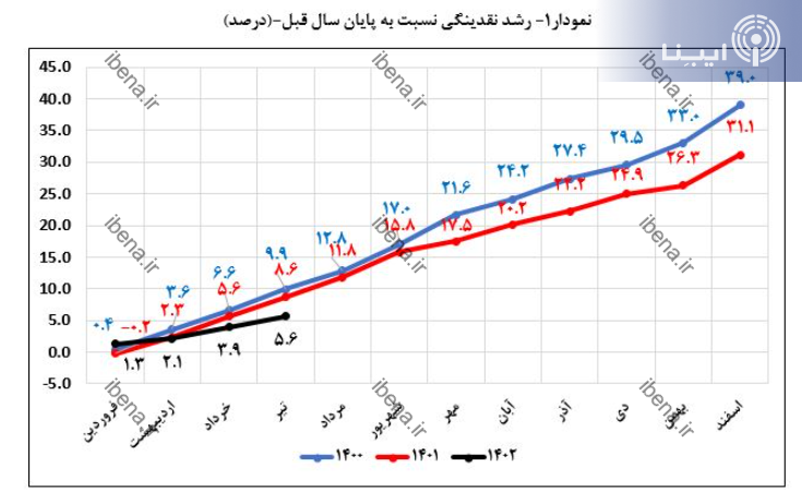 نرخ رشد ۱۲ ماهه نقدینگی ۹.۹ واحد درصد کاهش یافت/ کنترل خلق پول بانکها نرخ رشد ۱۲ ماهه نقدینگی ۹.۹ واحد درصد کاهش یافت/ کنترل خلق پول بانکها