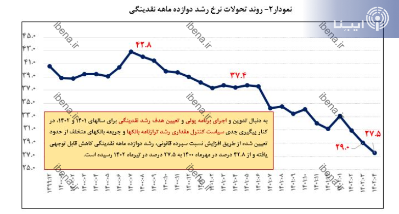 نرخ رشد ۱۲ ماهه نقدینگی ۹.۹ واحد درصد کاهش یافت/ کنترل خلق پول بانکها نرخ رشد ۱۲ ماهه نقدینگی ۹.۹ واحد درصد کاهش یافت/ کنترل خلق پول بانکها