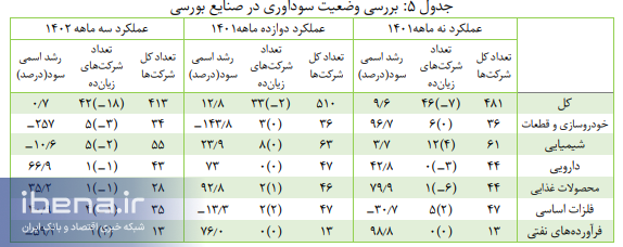 انتشار گزارش ماهانه تولید صنعتی شرکتهای بورسی تیر ۱۴۰۲ انتشار گزارش ماهانه تولید صنعتی شرکتهای بورسی تیر ۱۴۰۲