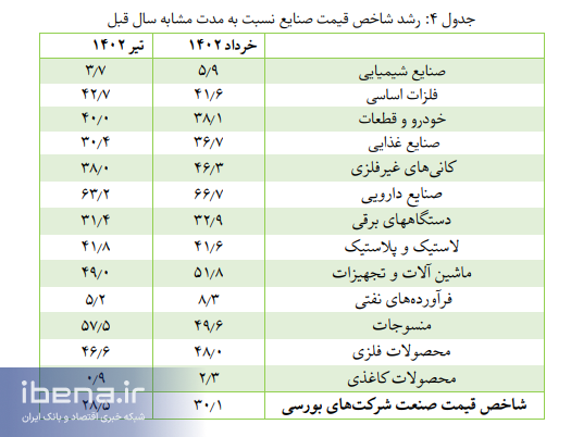 انتشار گزارش ماهانه تولید صنعتی شرکتهای بورسی تیر ۱۴۰۲ انتشار گزارش ماهانه تولید صنعتی شرکتهای بورسی تیر ۱۴۰۲