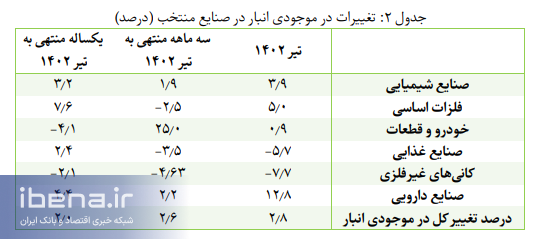 انتشار گزارش ماهانه تولید صنعتی شرکتهای بورسی تیر ۱۴۰۲ انتشار گزارش ماهانه تولید صنعتی شرکتهای بورسی تیر ۱۴۰۲