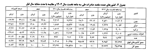 افزایش ۲۴.۴۲ درصدی صادرات کشور در بهار امسال/ چین در صدر مقاصد صادراتی ایران