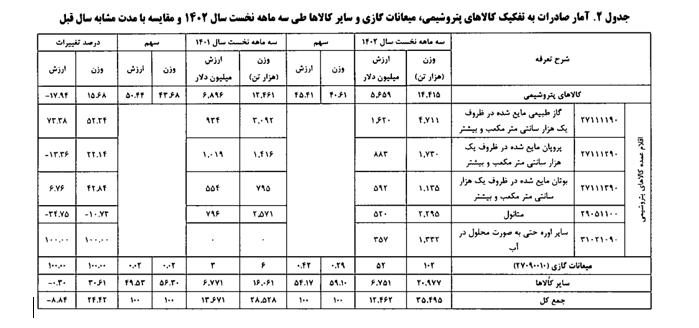 افزایش ۲۴.۴۲ درصدی صادرات کشور در بهار امسال/ چین در صدر مقاصد صادراتی ایران
