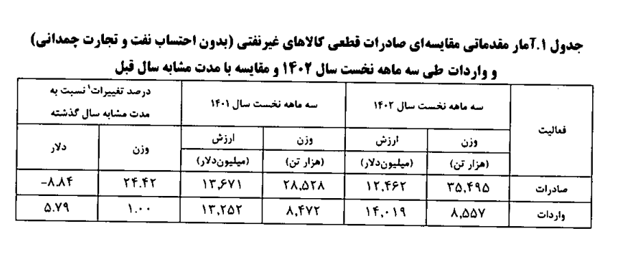 افزایش ۲۴.۴۲ درصدی صادرات کشور در بهار امسال/ چین در صدر مقاصد صادراتی ایران
