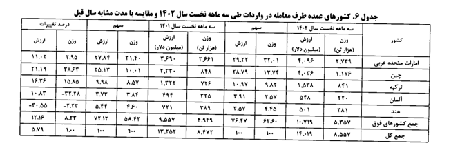 افزایش ۲۴.۴۲ درصدی صادرات کشور در بهار امسال/ چین در صدر مقاصد صادراتی ایران