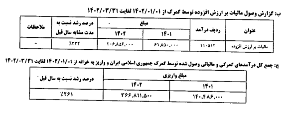 رشد ۲۶۱ درصدی درآمدهای گمرکی در بهار ۱۴۰۲ رشد ۲۶۱ درصدی درآمدهای گمرکی در بهار ۱۴۰۲