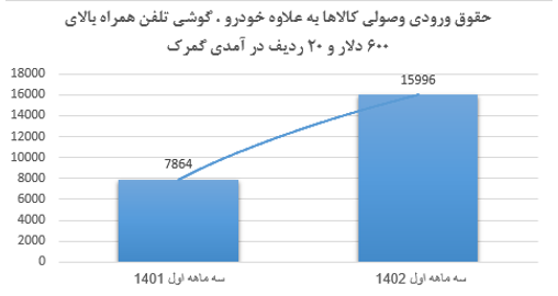 رشد ۲۶۱ درصدی درآمدهای گمرکی در بهار ۱۴۰۲ رشد ۲۶۱ درصدی درآمدهای گمرکی در بهار ۱۴۰۲