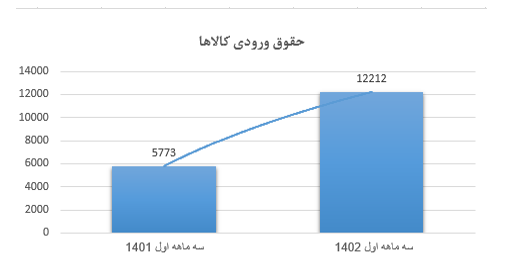 رشد ۲۶۱ درصدی درآمدهای گمرکی در بهار ۱۴۰۲ رشد ۲۶۱ درصدی درآمدهای گمرکی در بهار ۱۴۰۲