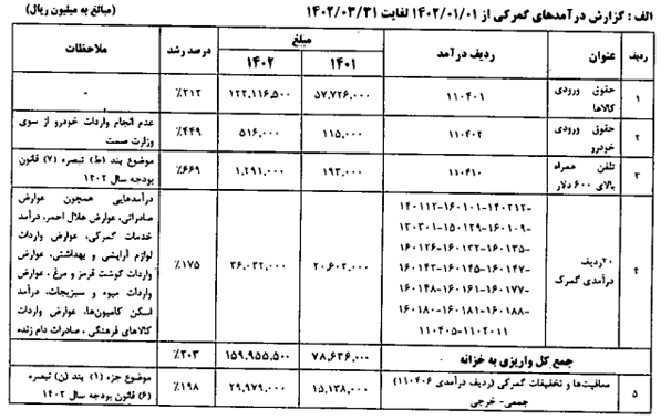 رشد ۲۶۱ درصدی درآمدهای گمرکی در بهار ۱۴۰۲ رشد ۲۶۱ درصدی درآمدهای گمرکی در بهار ۱۴۰۲