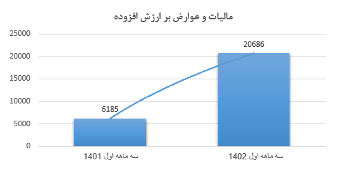 رشد ۲۶۱ درصدی درآمدهای گمرکی در بهار ۱۴۰۲ رشد ۲۶۱ درصدی درآمدهای گمرکی در بهار ۱۴۰۲