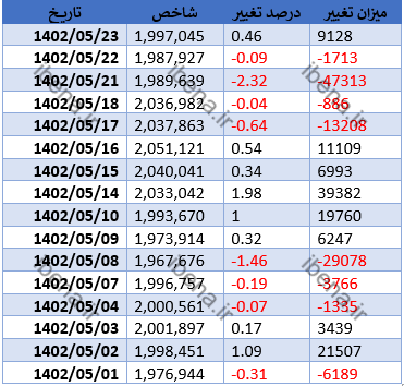 رشد ۹ هزار واحدی شاخص کل بورس
