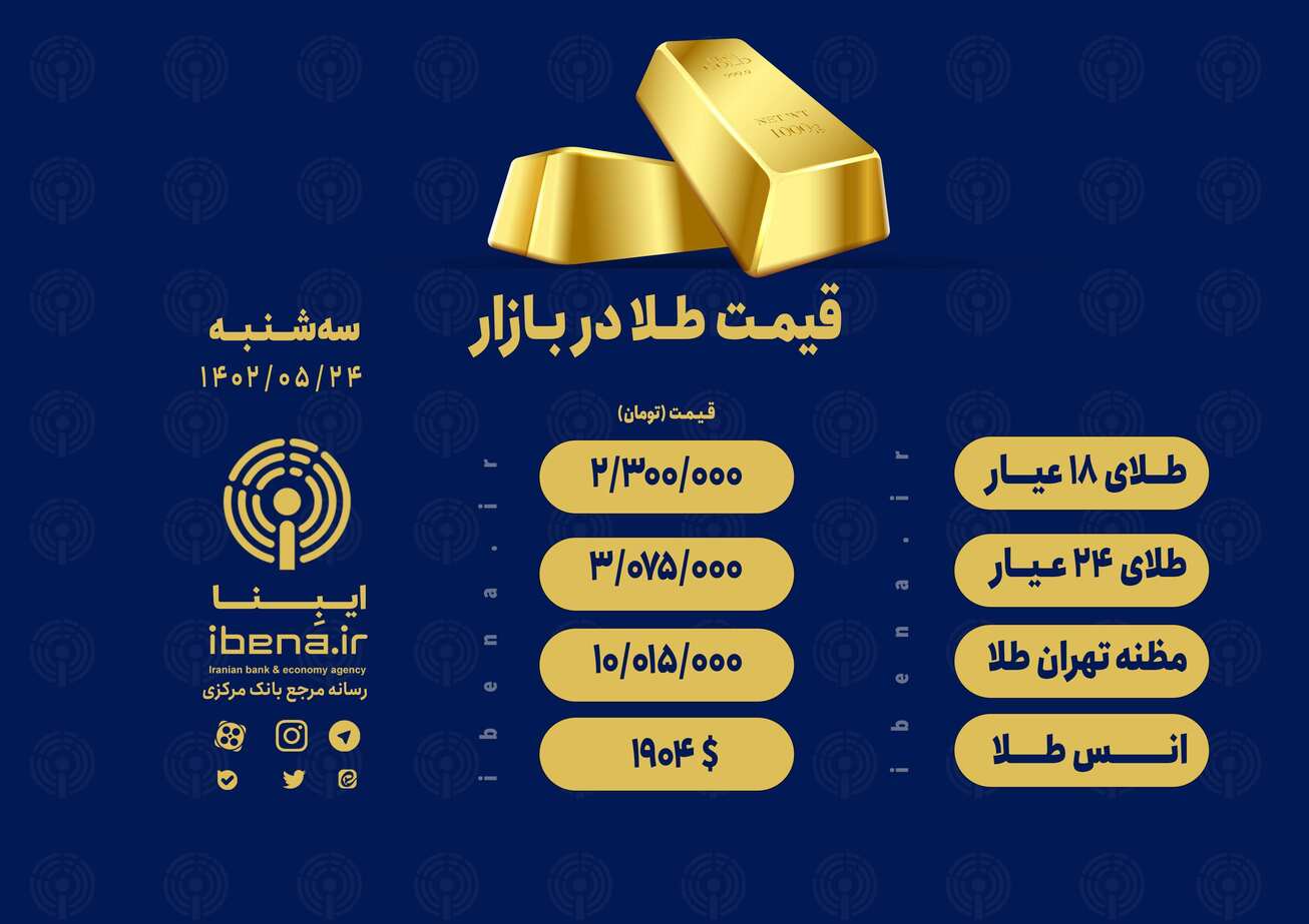 قیمت هر گرم طلای ۱۸ عیار در بازار؛ سه&zwnj;شنبه ۲۴ مرداد ۱۴۰۲/ کاهش قیمت طلا در معاملات امروز