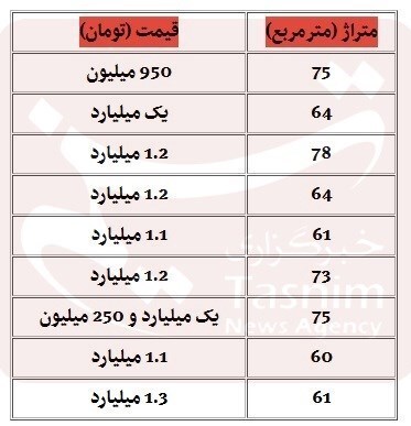 تداوم رکود بازار مسکن در کشور؛ واحدهایی که با تخفیف هم مشتری ندارند تداوم رکود بازار مسکن در کشور؛ واحدهایی که با تخفیف هم مشتری ندارند