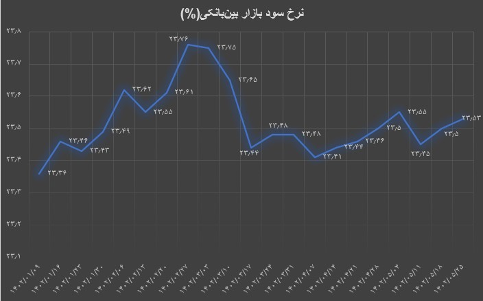 افزایش نرخ سود بین بانکی پس از ۳ هفته کاهش افزایش نرخ سود بین بانکی پس از ۳ هفته کاهش