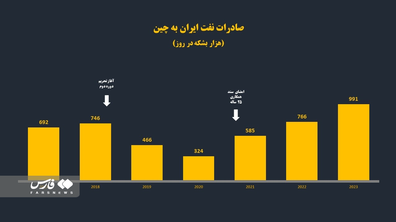 جهش صادرات نفت ایران به چین با امضای سند همکاری ۲۵ ساله جهش صادرات نفت ایران به چین با امضای سند همکاری ۲۵ ساله