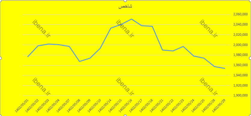 بازگشت گروه خودرو به مدار مثبت بازگشت گروه خودرو به مدار مثبت