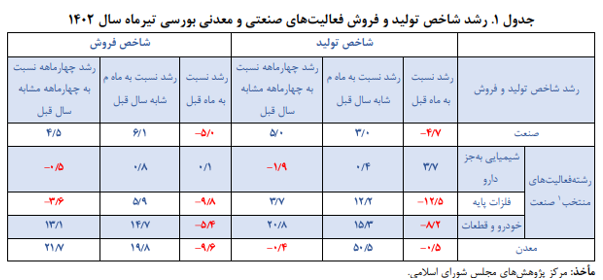 تداوم رشد تولید و فروش شرکت‌های صنعتی بورسی در تیرماه
