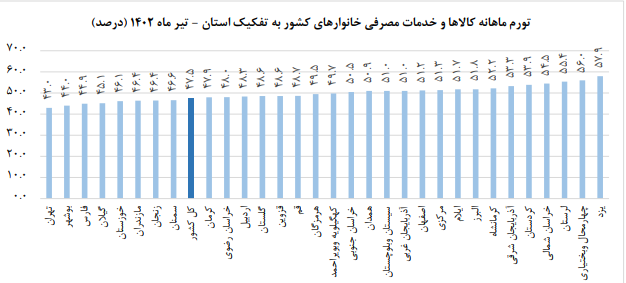 پایینترین نرخ تورم سالانه به پایتخت رسید پایینترین نرخ تورم سالانه به پایتخت رسید