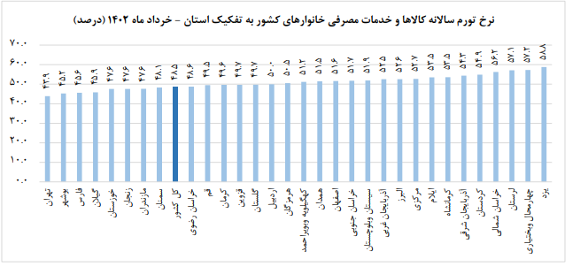 پایینترین نرخ تورم سالانه به پایتخت رسید پایینترین نرخ تورم سالانه به پایتخت رسید