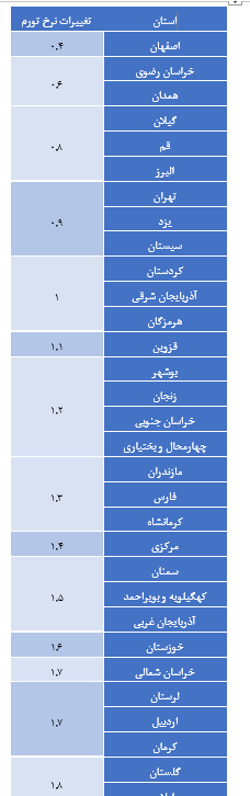 پایینترین نرخ تورم سالانه به پایتخت رسید پایینترین نرخ تورم سالانه به پایتخت رسید