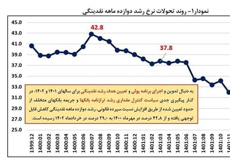 کاهش نرخ رشد نقدینگی عامل اصلی کاهش تورم کاهش نرخ رشد نقدینگی عامل اصلی کاهش تورم