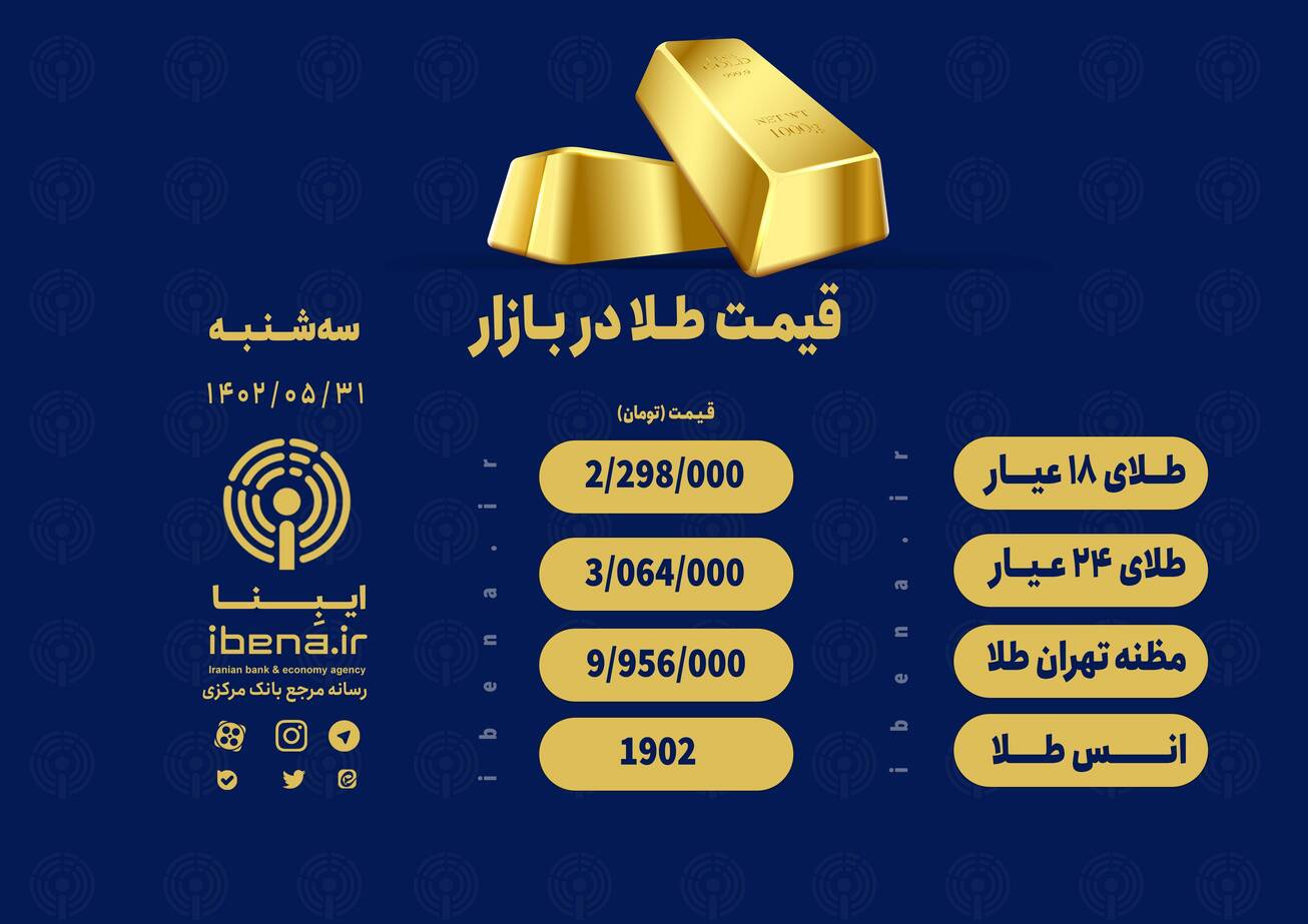قیمت هر گرم طلای ۱۸ عیار در بازار؛ سه&zwnj;شنبه ۳۱ مرداد ۱۴۰۲