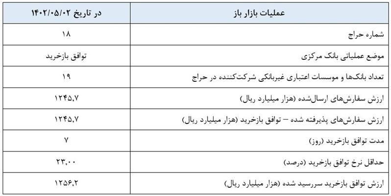 گزارش عملیات اجرایی سیاست پولی گزارش عملیات اجرایی سیاست پولی