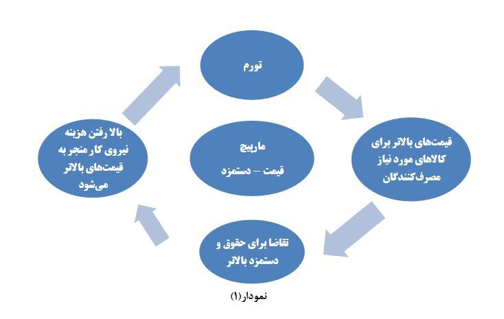 در چیستی «مارپیچ تورمی»