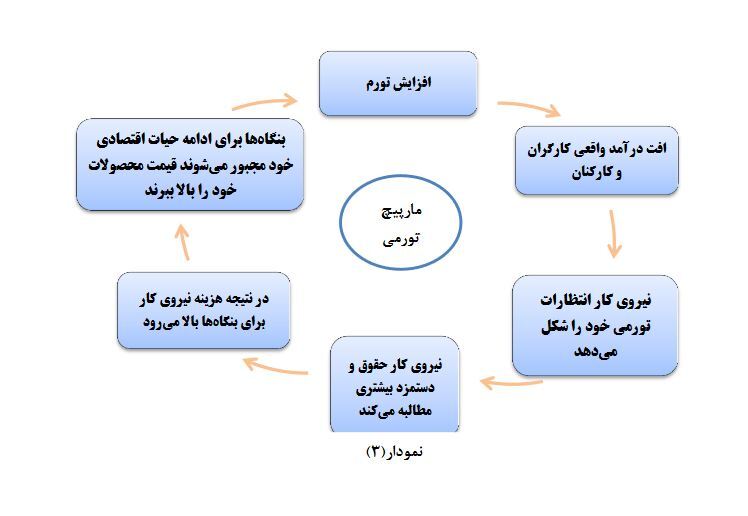 در چیستی «مارپیچ تورمی»