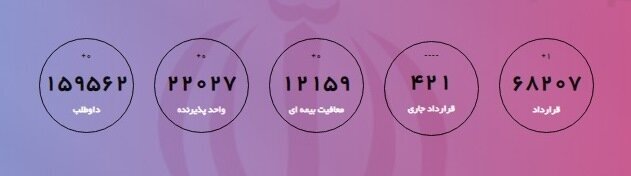 ۱۲ هزار بنگاه اقتصادی مشمول معافیت بیمه شدند ۱۲ هزار بنگاه اقتصادی مشمول معافیت بیمه شدند