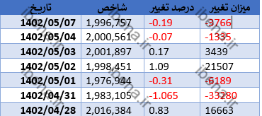 افت یک هزار واحدی شاخص کل بورس/ رشد حجم معاملات گروه حمل و نقل
