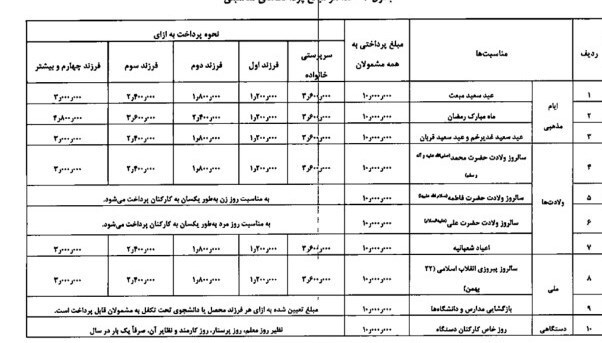 جزئیات پرداخت مناسبتی ۱۰ میلیون تومانی به کارمندان دولت در ۱۴۰۲ + جدول جزئیات پرداخت مناسبتی ۱۰ میلیون تومانی به کارمندان دولت در ۱۴۰۲ + جدول