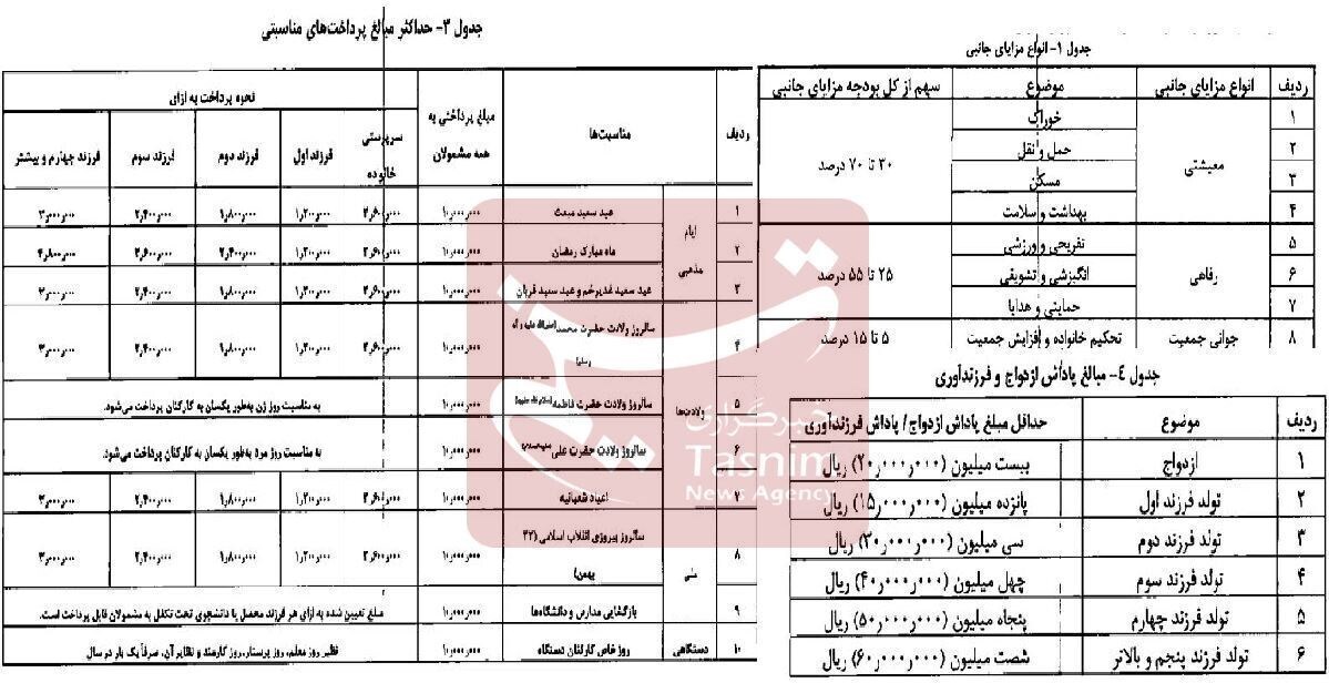 ضوابط پرداخت مزایای معیشتی و رفاهی کارمندان ابلاغ شد/ سقف ۴برابری نسبت به حداقل مزایا