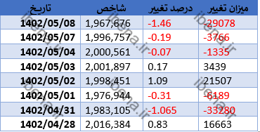 افت ۲۹ هزار واحدی شاخص کل بورس/ شاخص کل فرابورس کانال ۲۶ هزار واحدی را از دست داد