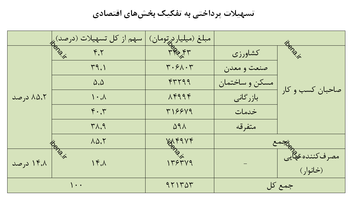 افزایش ۲۶ درصدی تسهیلات پرداختی بانکها/ سهم تسهیلات خرد ۲۰۰ همت شد افزایش ۲۶ درصدی تسهیلات پرداختی بانکها/ سهم تسهیلات خرد ۲۰۰ همت شد