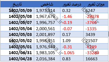 رشد ۶ هزار واحدی شاخص کل بورس/ رشد حجم معاملات گروه انبوه سازان