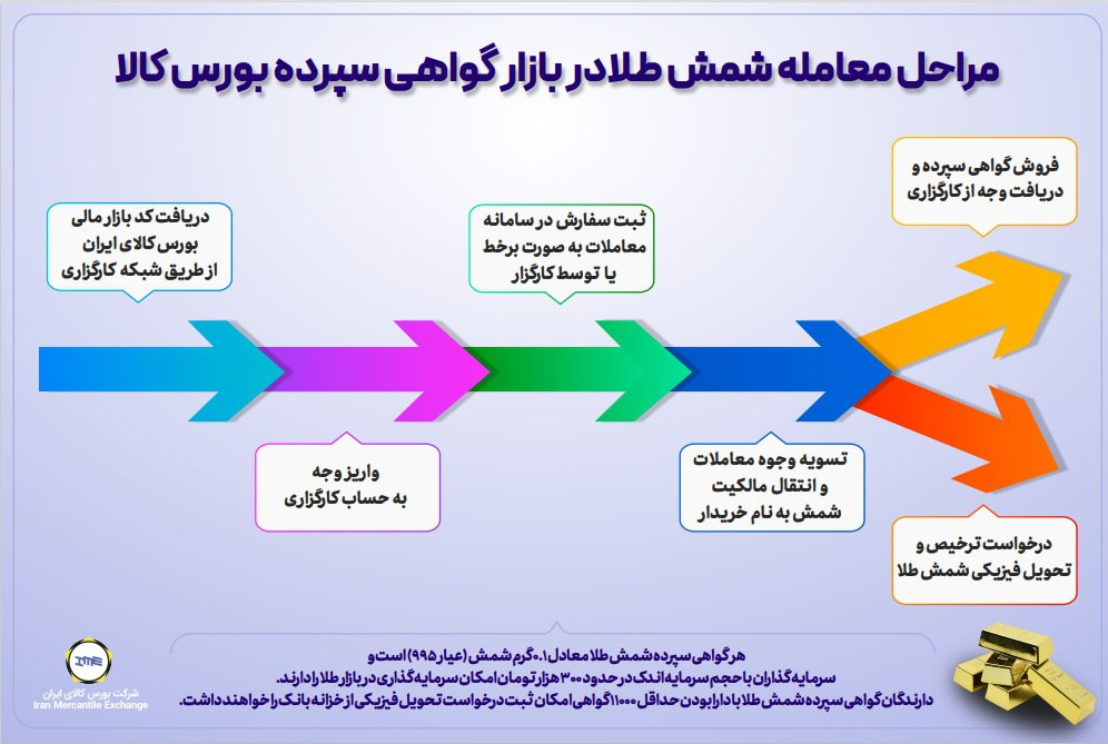 ۷ مزیت مهم معاملات گواهی سپرده شمش طلا ۷ مزیت مهم معاملات گواهی سپرده شمش طلا