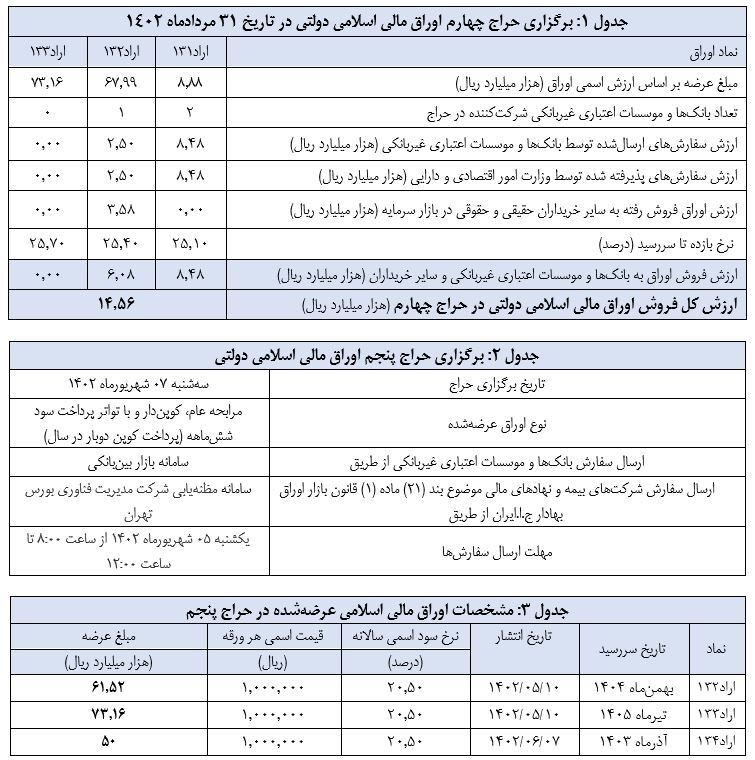 اعلام نتیجه چهارمین حراج اوراق مالی اسلامی دولتی و برگزاری حراج پنجم در سال ۱۴۰۲