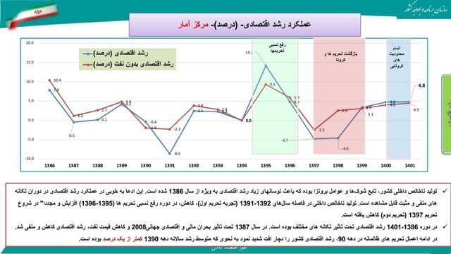 نزدیک به صفر بودن رشد اقتصادی در دولت گذشته نزدیک به صفر بودن رشد اقتصادی در دولت گذشته