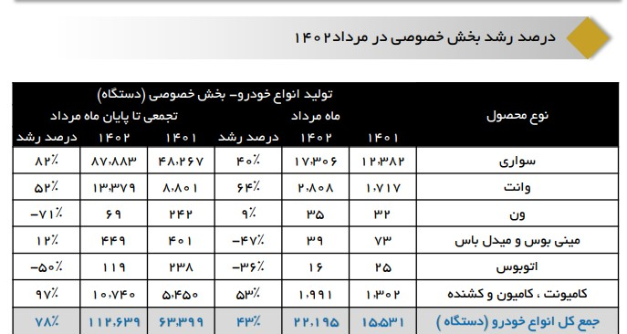 رشد ۷۸ درصدی تولید خودرو در کشور توسط بخش خصوصی