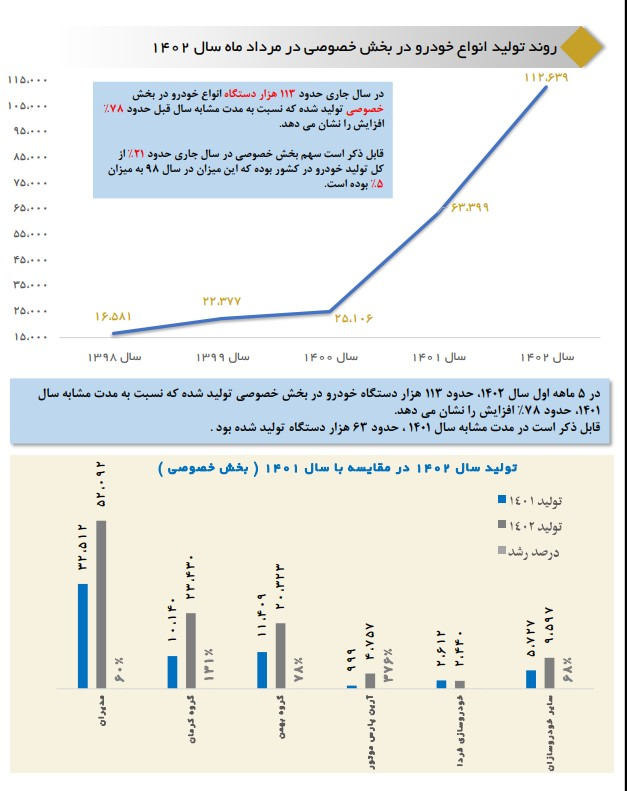 رشد ۷۸ درصدی تولید خودرو در کشور توسط بخش خصوصی