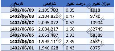 افت اندکی بورس در دومین روز معاملاتی هفته