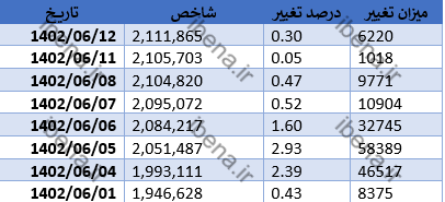 شاخص کل بورس به کانال دو میلیون و ۱۲۰ هزار واحدی صعود کرد