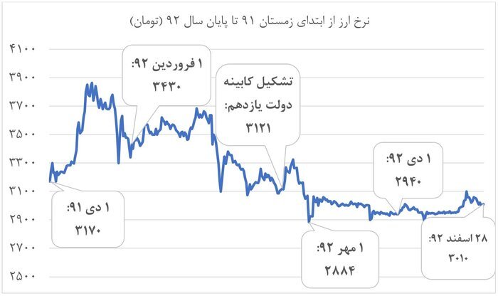 روحانی چه تورمی تحویل گرفت و چه تورمی تحویل داد؟ روحانی چه تورمی تحویل گرفت و چه تورمی تحویل داد؟