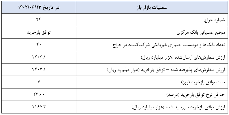 گزارش عملیات اجرایی سیاست پولی گزارش عملیات اجرایی سیاست پولی