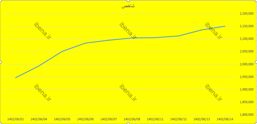 شاخص کل بورس با سبز پوشی به استراحت پایان هفته رفت