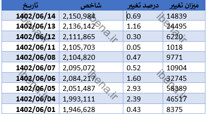 افت اندک بورس در آغاز معاملات هفته