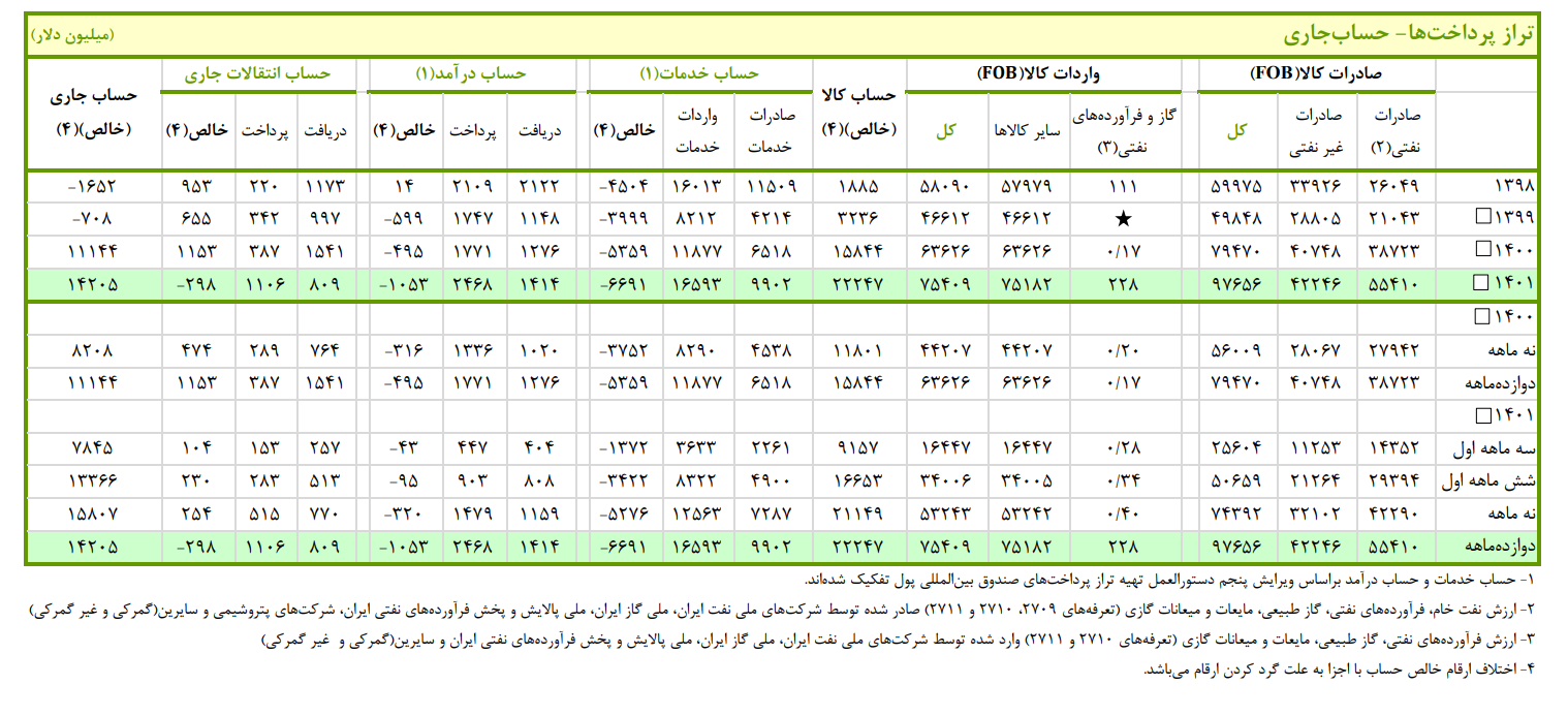 گزارش بانک مرکزی از جهش ۹۶ درصدی صادرات کشور