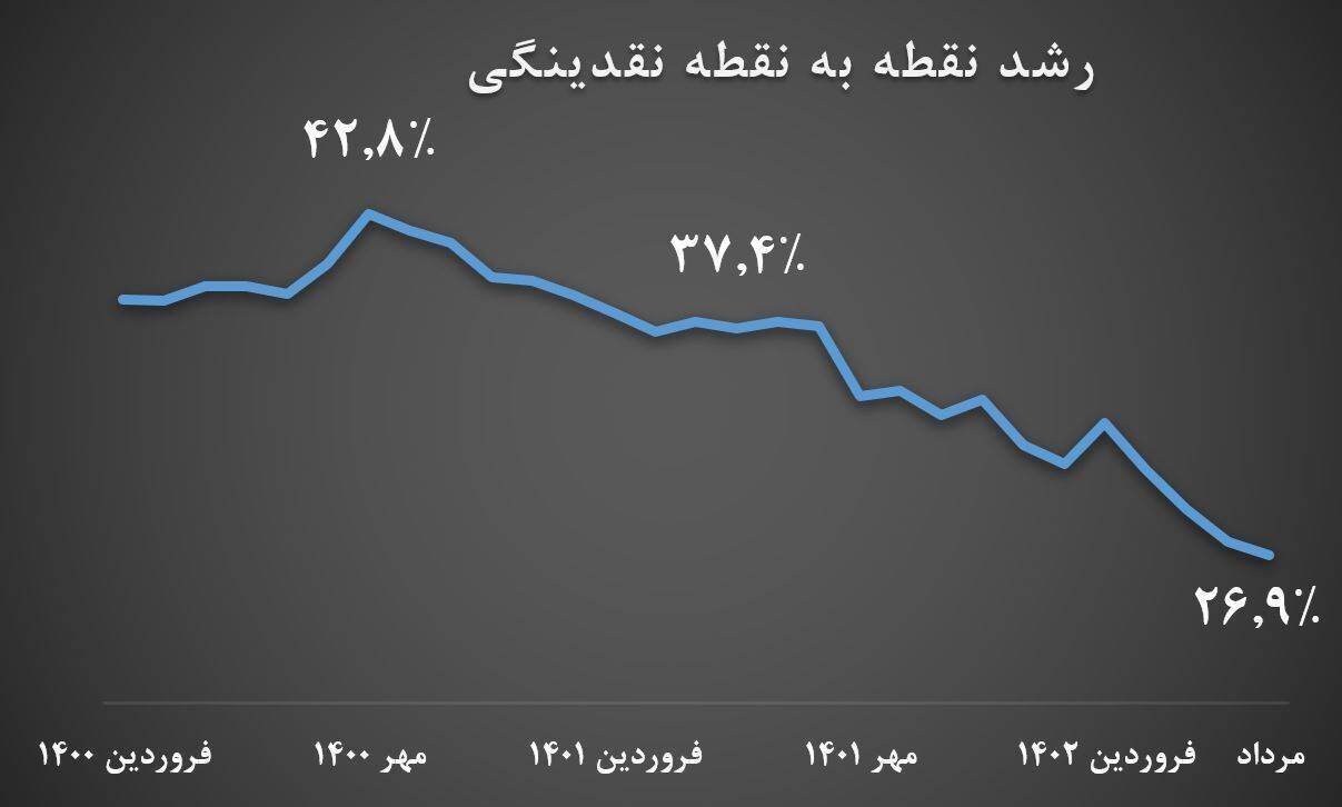 افزایش پایهپولی به معنی چاپ پول نیست/ عقبگرد نرخ رشد نقدینگی به کانال ۲۶ درصد افزایش پایهپولی به معنی چاپ پول نیست/ عقبگرد نرخ رشد نقدینگی به کانال ۲۶ درصد