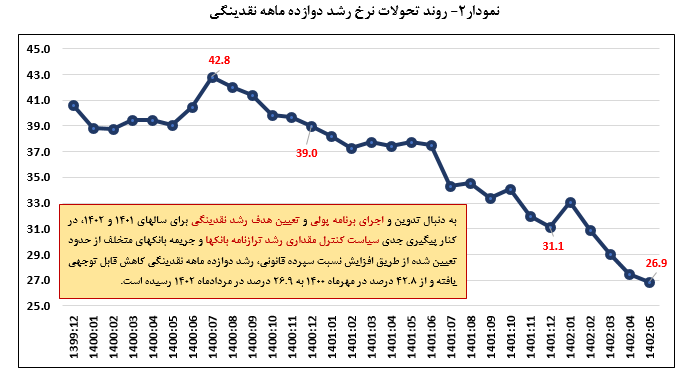 عقبگرد مجدد رشد ۱۲ ماهه نقدینگی در پایان مرداد/ نرخ به ۲۶.۹ درصد کاهش یافت